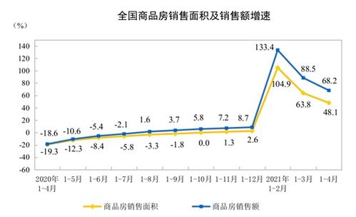 前4月全國房地產開發投資同比增長21.6%，房地產市場穩健前行
